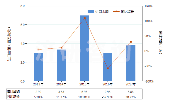 2013-2017年中國(guó)其他合成纖維長(zhǎng)絲變形紗線(非供零售用)(HS54023900)進(jìn)口總額及增速統(tǒng)計(jì)
